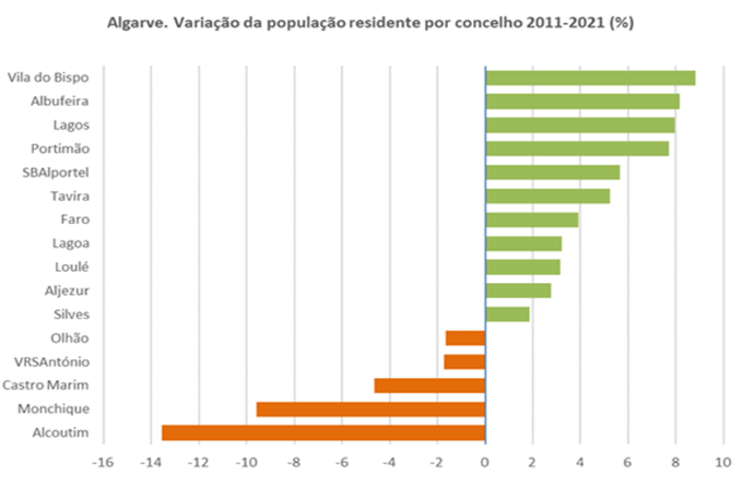 Algarve.Variação da população residnte 2011-2021 (%)