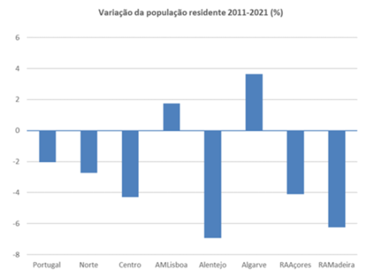 Variação da população residnte 2011-2021 (%)