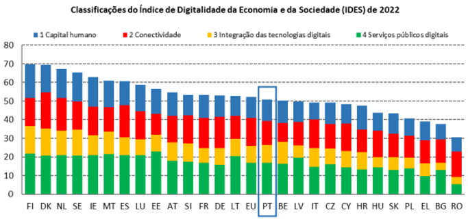 Classificação do ìndice de Digitalidade da Economia e da Sociedade (IDES) de 2022