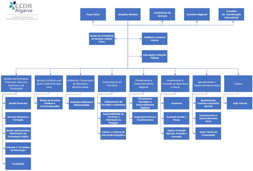 Organograma CCDR Algarve IP