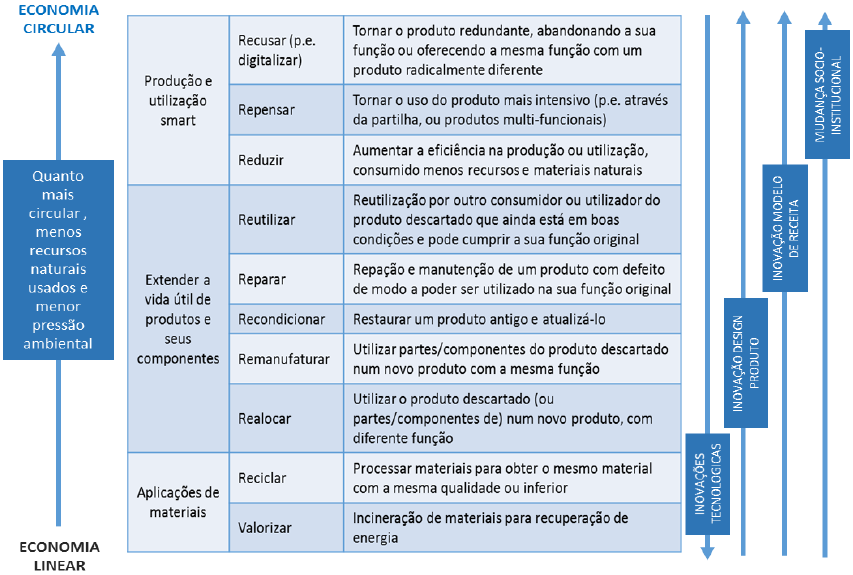 Economia Circular - estratégias