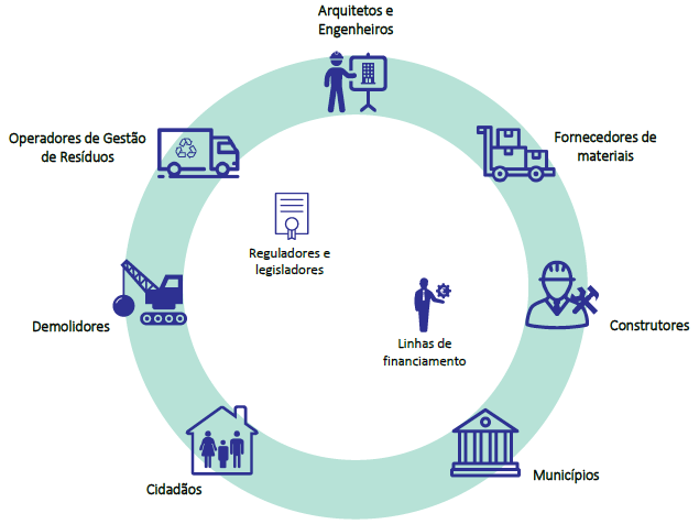 Economia Circular - intervenientes