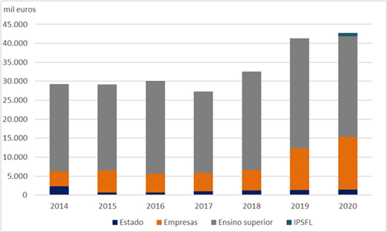 O investimento em I&D por parte das empresas mais do que triplicou, considerando a evolução entre 2014 e 2020