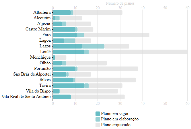 Dinâmica de elaboração dos planos territoriais municipais (1986 - 2019)