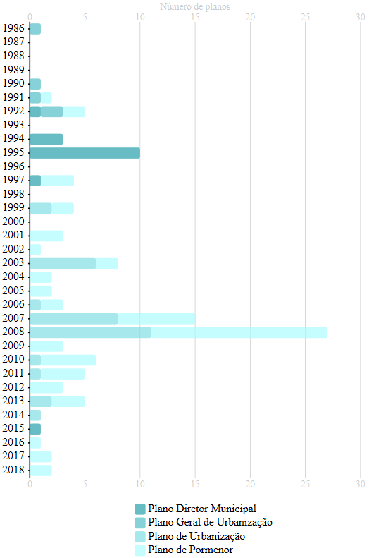 Dinâmica dos planos territoriais municipais em vigor por ano de publicação e tipologia